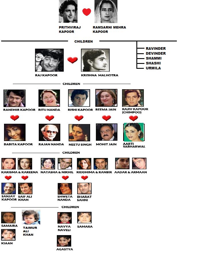 Family Tree of Kapoor's family